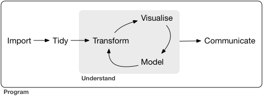 Data science workflow