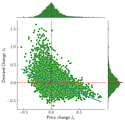 Demand elasticity