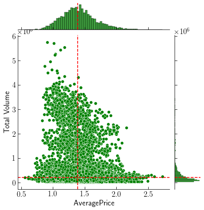 Prices versus Demand