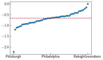 Elasticity per region