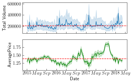 Prices and Demand over Time