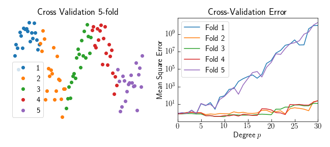 Cross Validation 5-fold