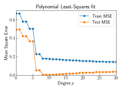 Polynomial fit MSE