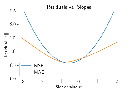 MAE and MSE for slopes