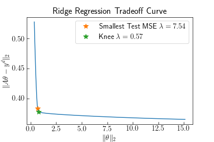 Regularization tradeoff curve